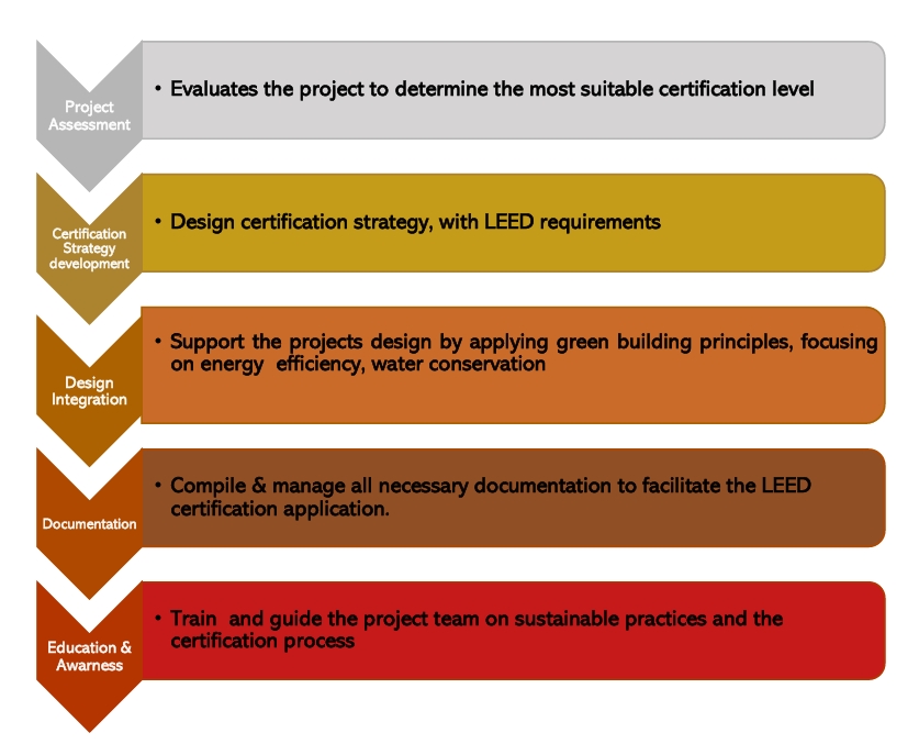 LEED Certification